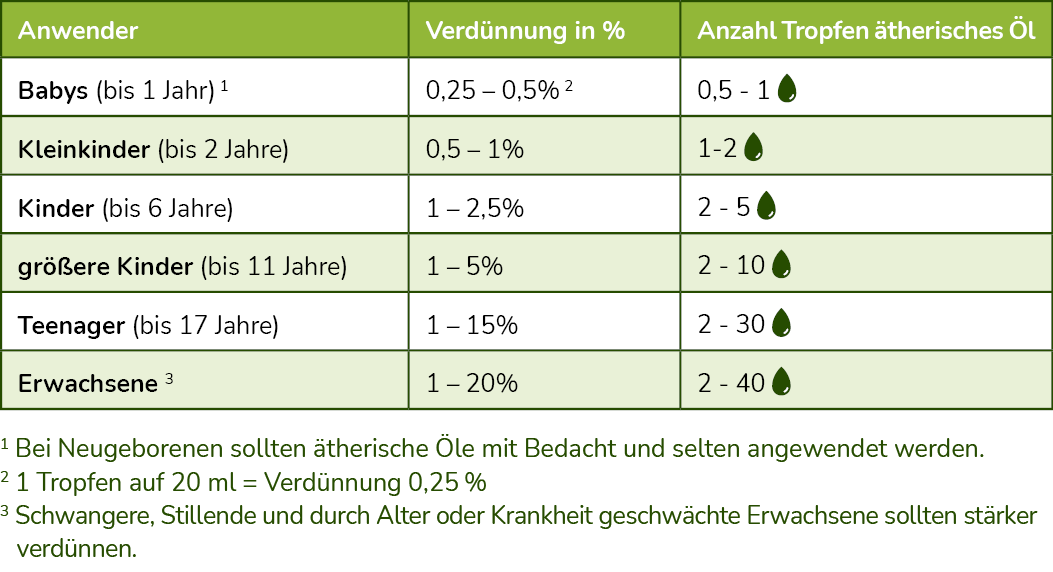 Ausschnitt aus der Verdünnungstabelle